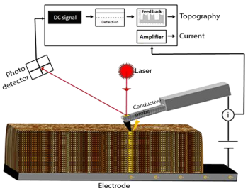 Conducting mode AFM measuring the current between tip and sample