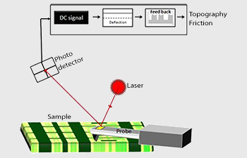 Schmetaic showing the photo detector, laser and probe