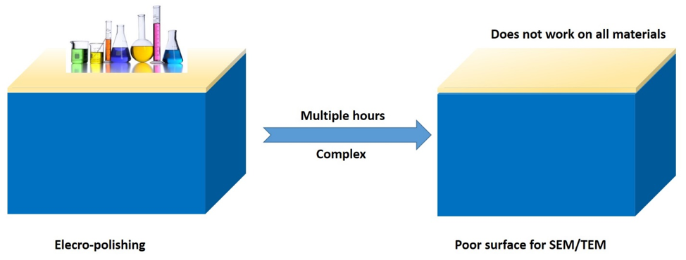 Depiction of electro-polishing