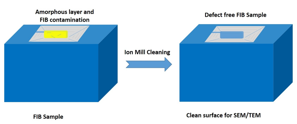 Chart of the FIB sample preparation process