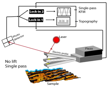 Schematic of Single Pass Kelvin Probe Microscopy