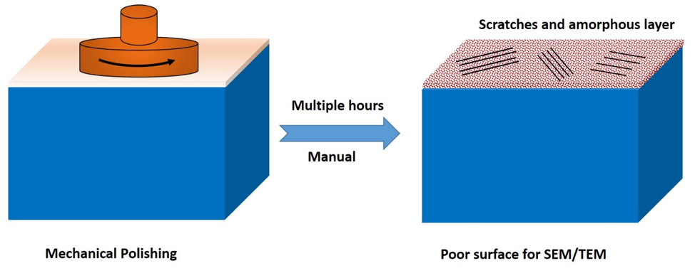 A chart of Mechanical polishing