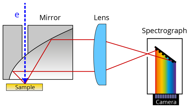Graph of the coupling into the spectrograph
