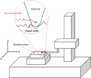 Schematic of a stylus profilometer