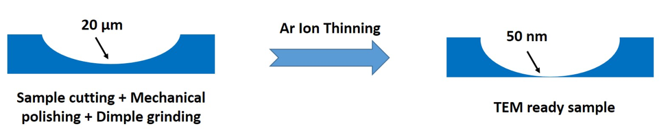 Chart of the TEM sample preparation process