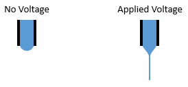 Diagram of a Taylor Cone with no voltage applied and with voltage applied.