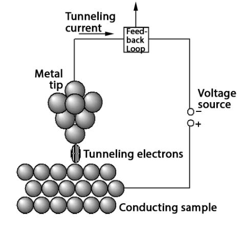 Diagram of the feedback loop of a Scanning Tunneling Microscope