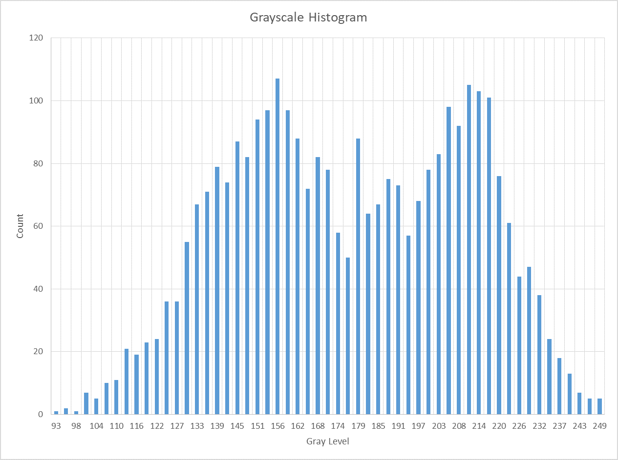 Gray Level Histogram of the particle