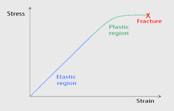 The Hooke's Law curve, with strain on the horizontal axis and stress on the vertical axis.