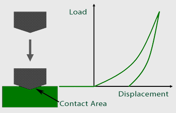 Schematic of an indentation test