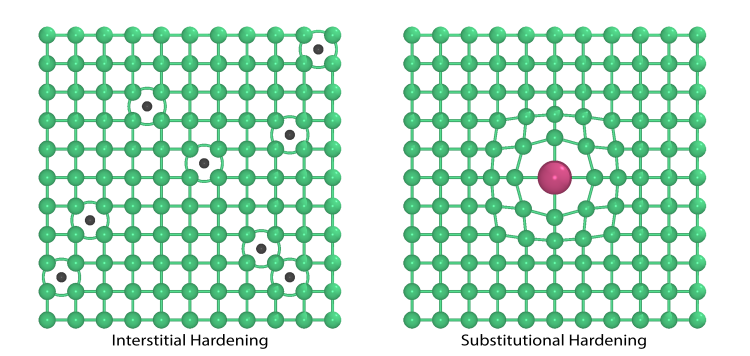 Comparison schematics of Interstitial and substitutional hardening