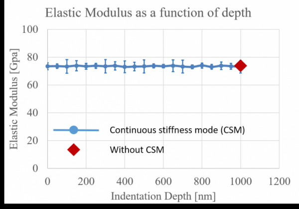 Continuous Stiffness Measurement with the KLA-Tencor Nanoindenter