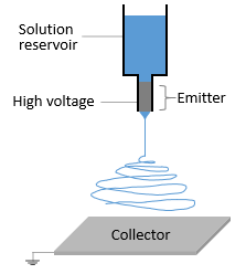 Diagram of a typical electrospinning setup, including the emittor and collector.