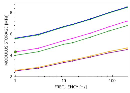 Graph of complex modulus of polymeric materials, with frequency on the horizontal axis, and modulus storage on the vertical axis.