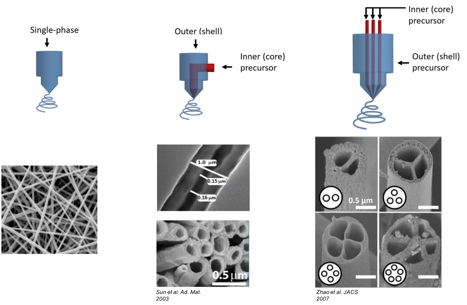 3 different configurations for fiber production