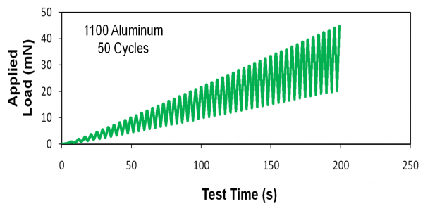 Graph of cyclic indentation, with test time on the horizontal axis and applied load on the vertical axis.