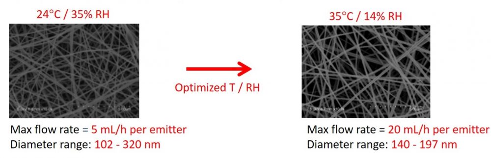 Temperature's effect on fiber diameter and distribution