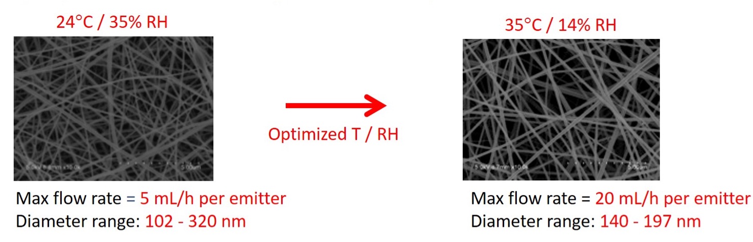 Temperature's effect on fiber diameter and distribution