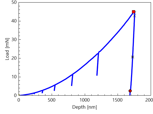Graph of a ISO-14577ASTM test with depth on the horizontal axis and load on the vertical axis.