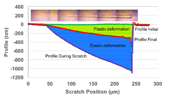 Mar Resistance graph with scratch position on the horizontal axis and profile on the vertical axis.