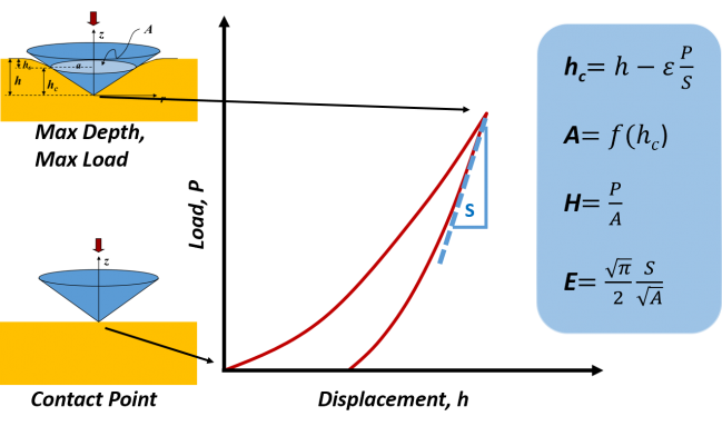 Nanoindentation graph with displacement on the horizontal axis, and load on the vertical axis.