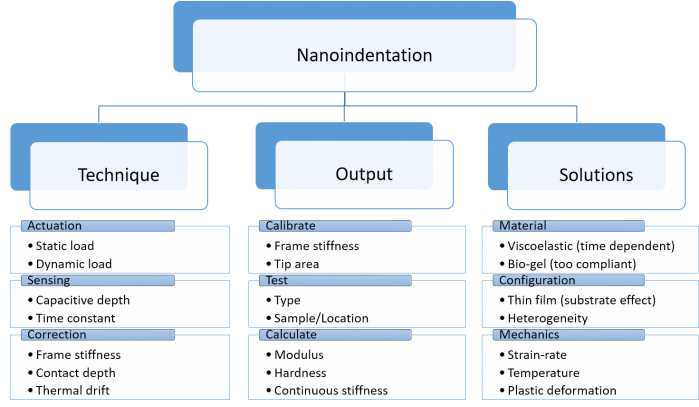 Nanoindentation explained with a chart.