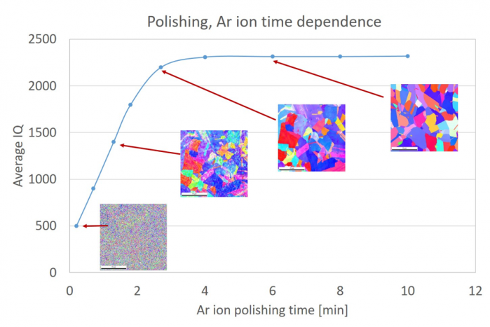 The Polishing AR ion time dependence.