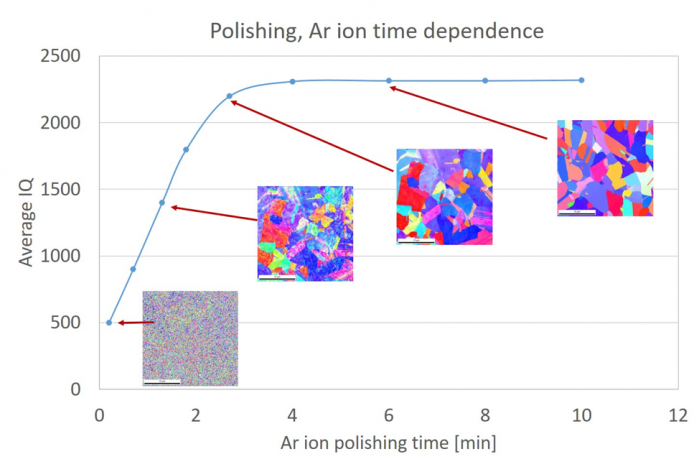 Graph of an Ar ion time dependence curve