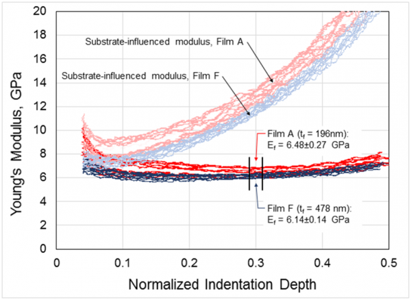 Thin Film Properties graph with normalized indentation depth on the horizontal axis and Young's Modulus on the vertical axis.