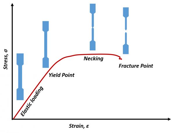 Graph of a uniaxial test with strain on the horizontal axis, and strain on the vertical axis.