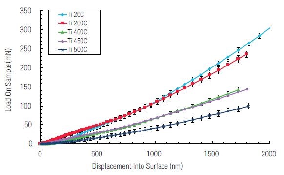 Graph displaying load on sample on the vertical axis, and the displacement into surface on the horizontal axis