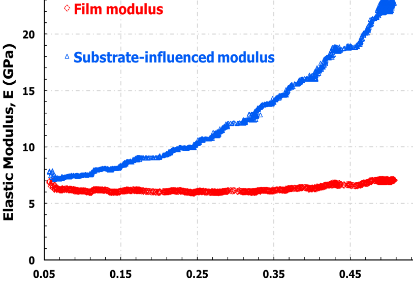 Substrate Independent Film Measurement