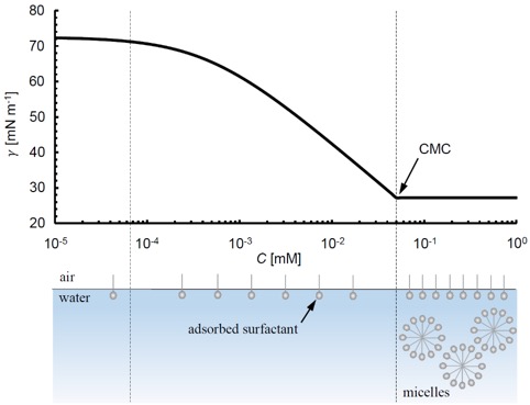 Plot of the surface tension vs bulk measurement