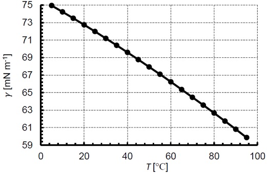 Surface tension plot of water and air vs temperature