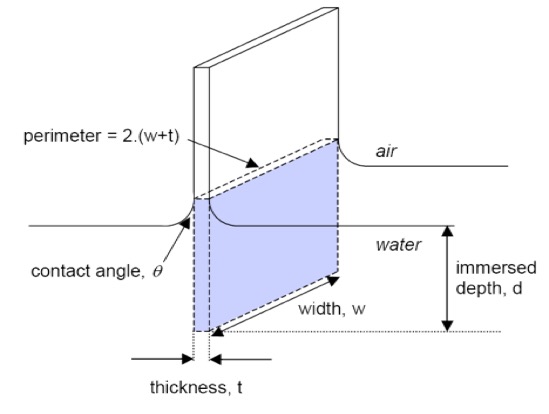 Wilhelmy plate schematic