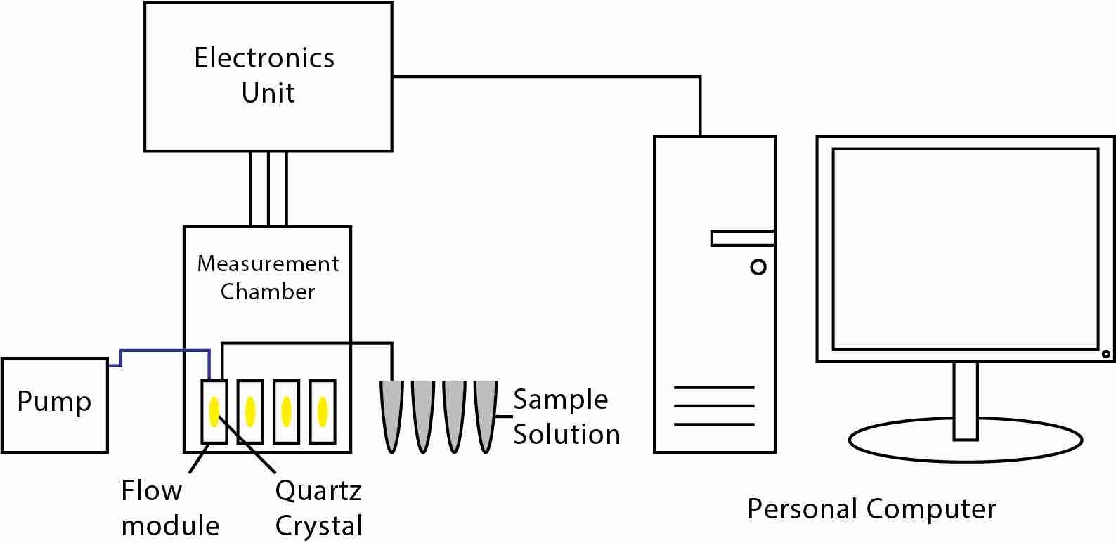Schematic of 4-channel QCM-D instrument