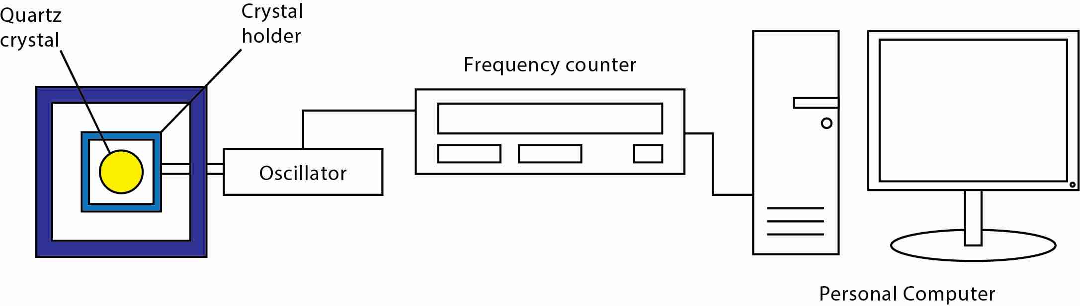 Schematic of typical QCM instrument.