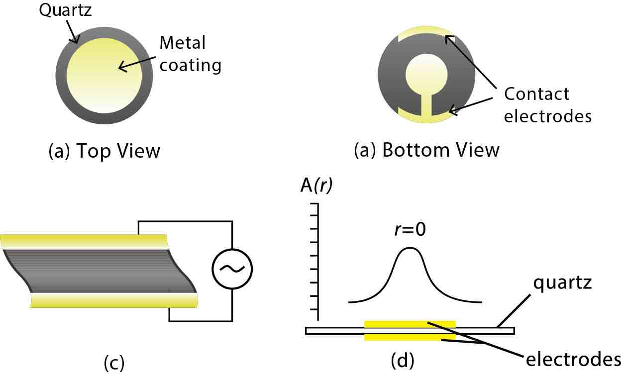 Quartz Crystal Microbalance Qcm Nanoscience Instruments