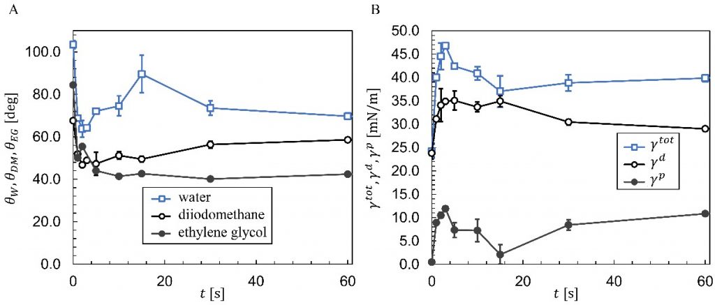 In A the contact angles of water, diiodomethane, and ethylene glycol sessile drops are plotted versus plasma treatment time