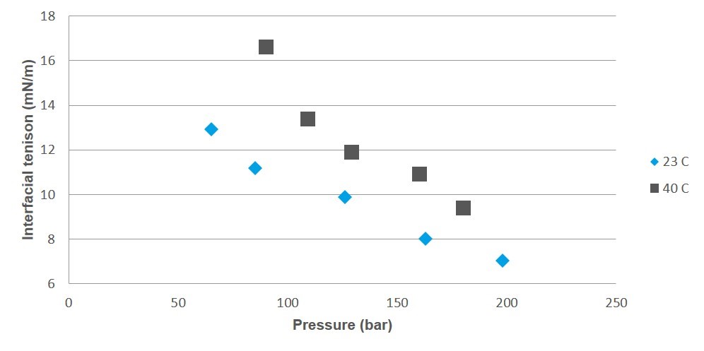 Interfacial tension versus pressure for 3.5percent NaCl drops containing 0.01percent Tergitol in supercritical CO2. Data produced by Biolin Scientific.