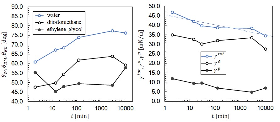 contact angles of PP samples exposed to plasma for 3 s and then left in atmospheric conditions