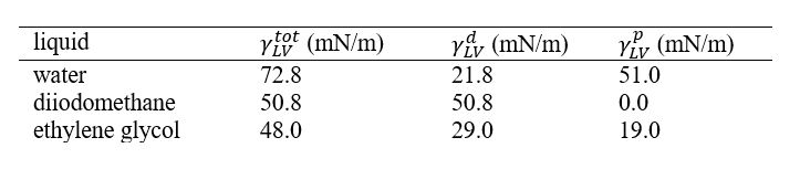 surface tension components of probe liquids used to determine the surface free energy