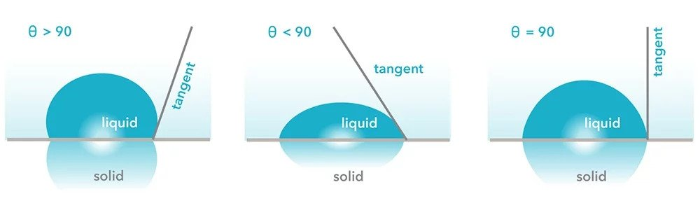 Image of sessile drop on a surface and the different contact angles