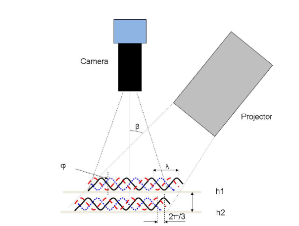 Schematic of a fringe-projection phase shifting measurement