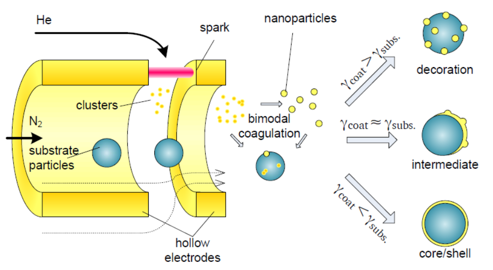 Core-shell nanoparticle flow through configuration