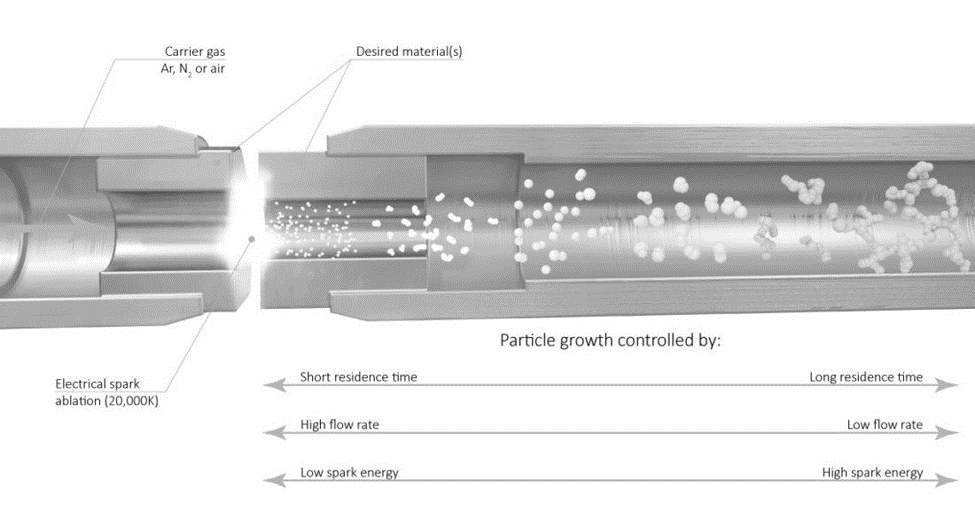 Spark ablation schematic of nanoparticle synthesis