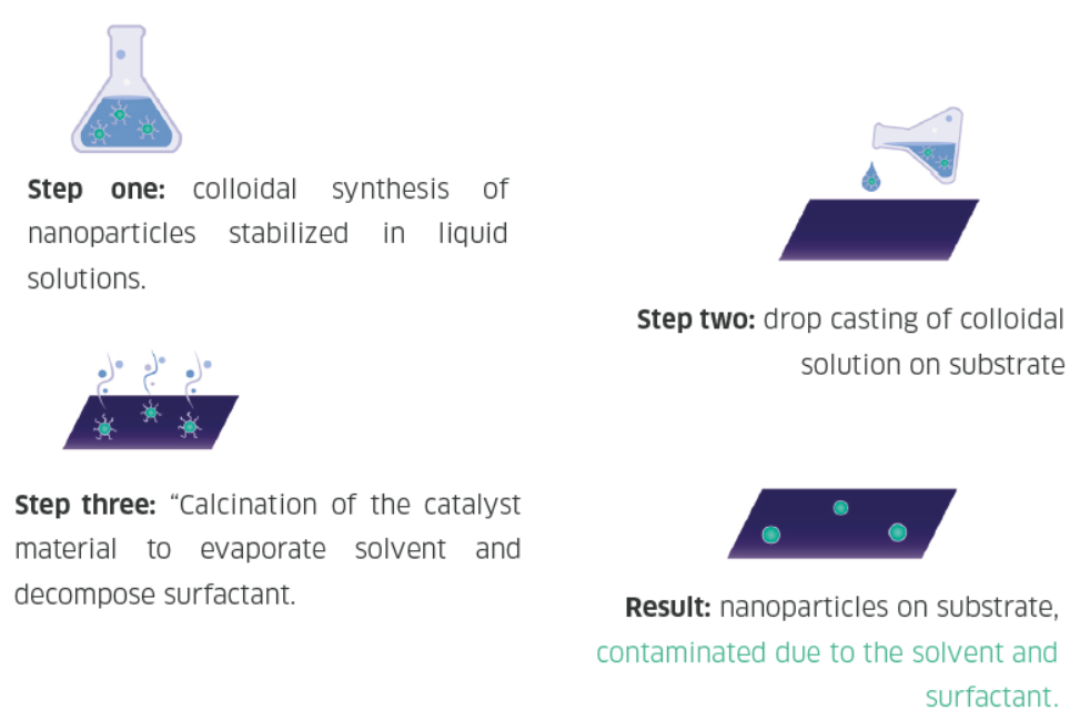 Colloidal nanoparticle synthesis