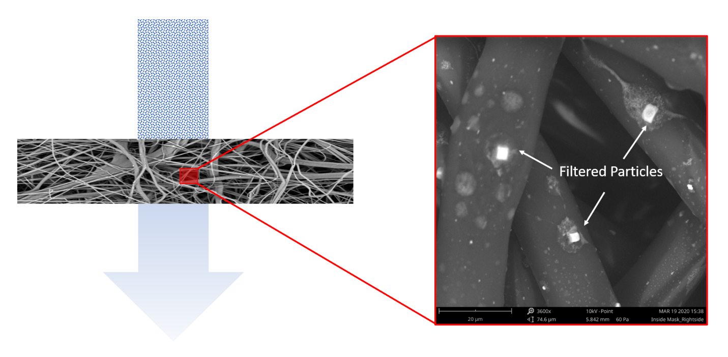 Filtered materials from a surgical facemask
