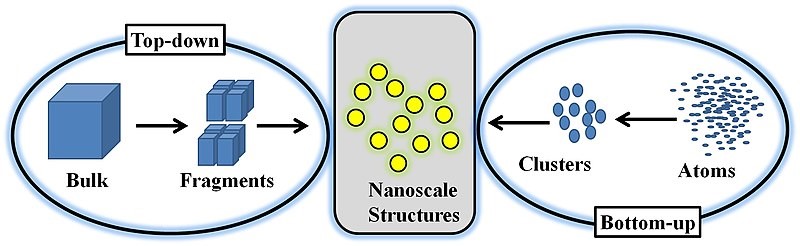 Top Down or Bottom Up Approach for making nanoparticles