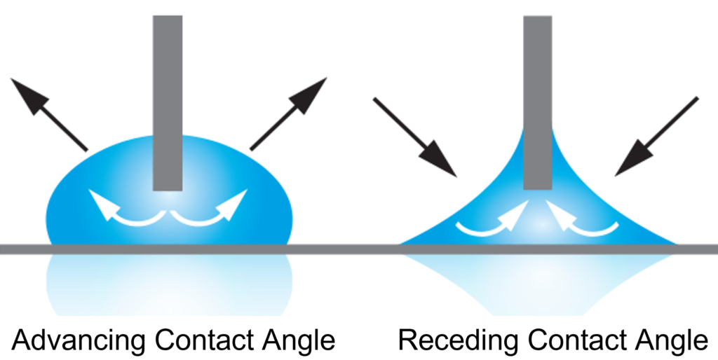 Advancing and Receding Contact Angle